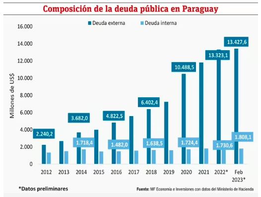 Deuda P&uacute;blica en Paraguay: Situaci&oacute;n y perspectivas
